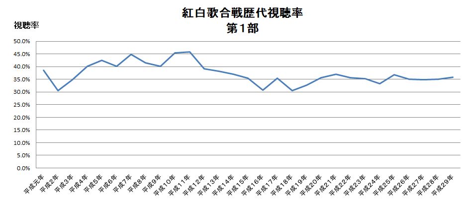 紅白歌合戦の視聴率推移