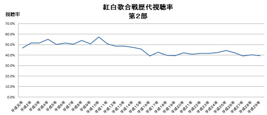 紅白歌合戦の視聴率推移
