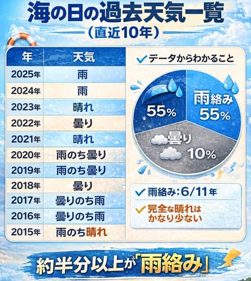 海の日の雨の確率